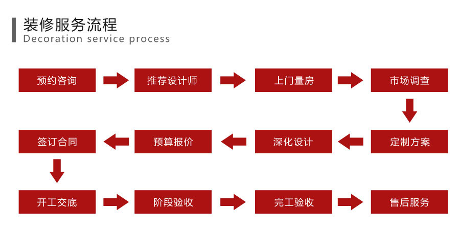 装修质量保障
